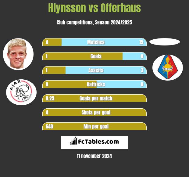 Hlynsson vs Offerhaus h2h player stats