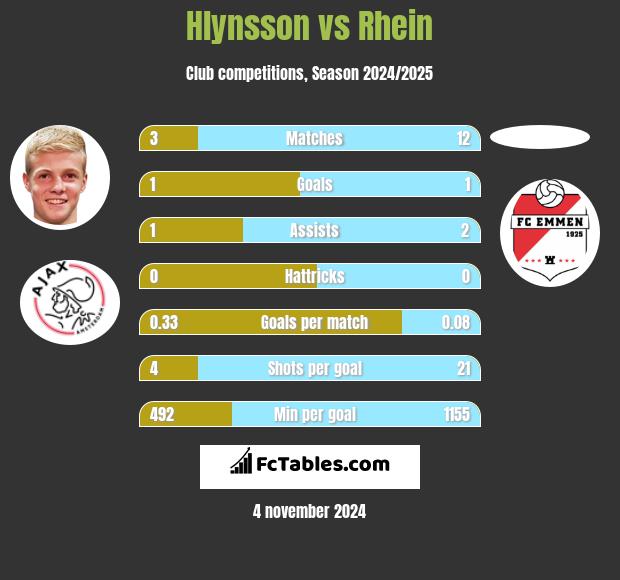 Hlynsson vs Rhein h2h player stats