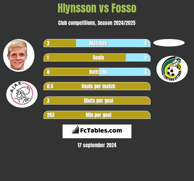 Hlynsson vs Fosso h2h player stats