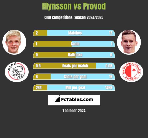 Hlynsson vs Provod h2h player stats