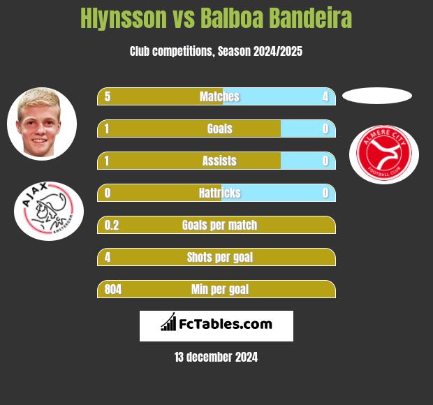 Hlynsson vs Balboa Bandeira h2h player stats