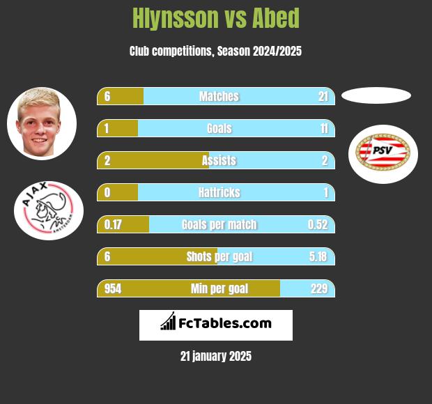 Hlynsson vs Abed h2h player stats