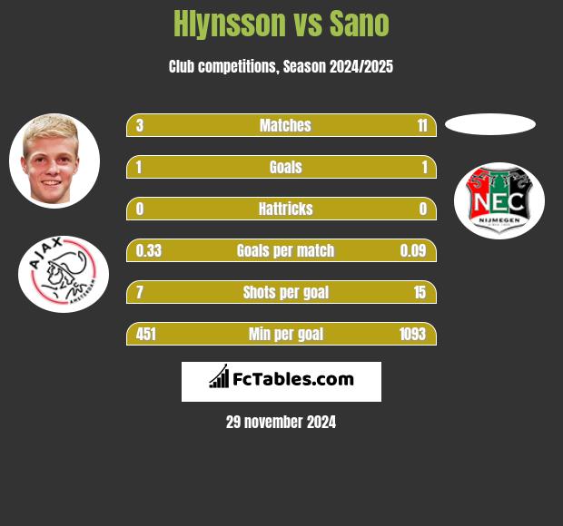 Hlynsson vs Sano h2h player stats