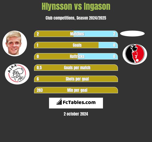 Hlynsson vs Ingason h2h player stats