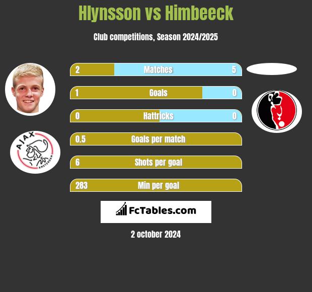 Hlynsson vs Himbeeck h2h player stats