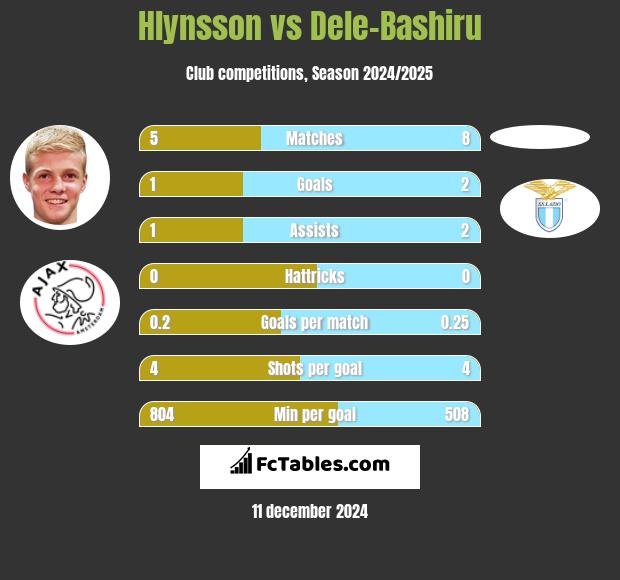 Hlynsson vs Dele-Bashiru h2h player stats