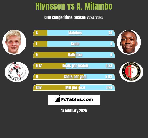 Hlynsson vs A. Milambo h2h player stats