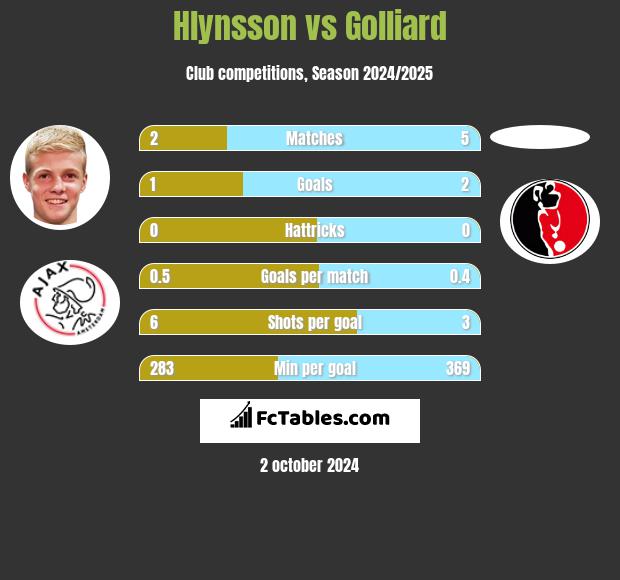 Hlynsson vs Golliard h2h player stats