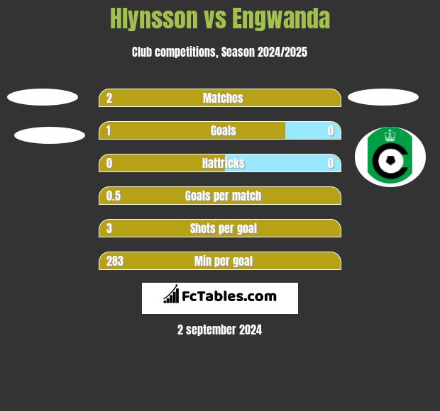 Hlynsson vs Engwanda h2h player stats