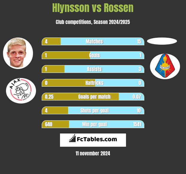 Hlynsson vs Rossen h2h player stats