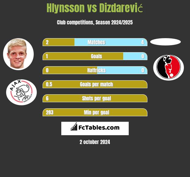 Hlynsson vs Dizdarević h2h player stats