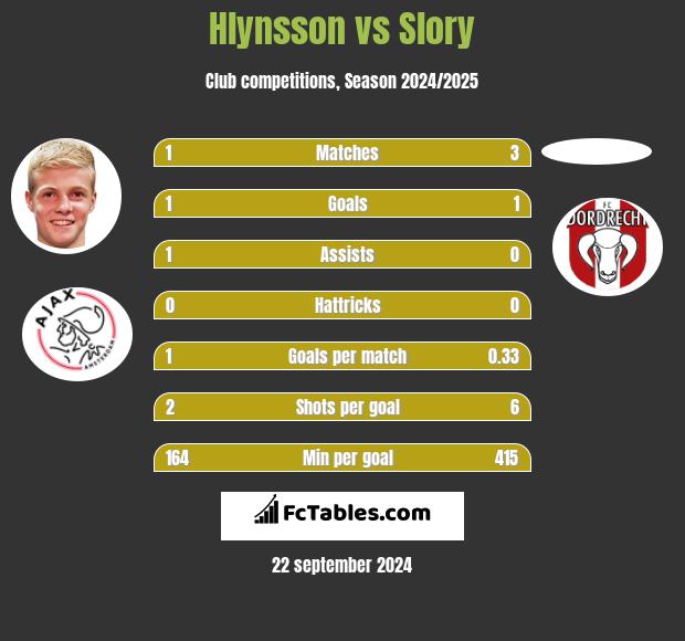 Hlynsson vs Slory h2h player stats