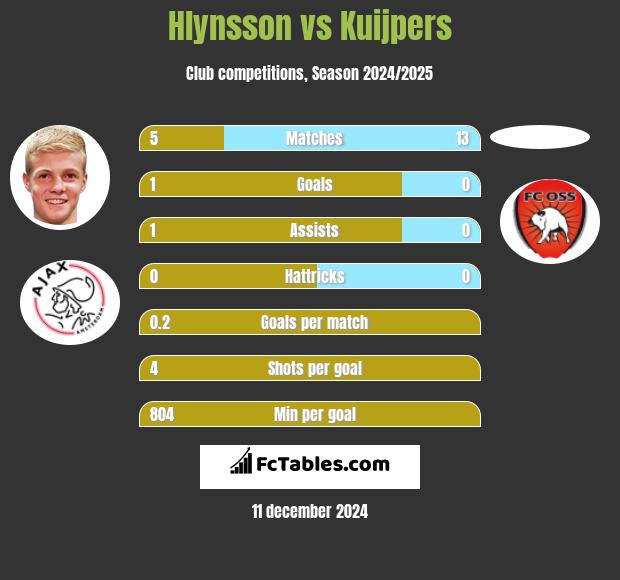 Hlynsson vs Kuijpers h2h player stats