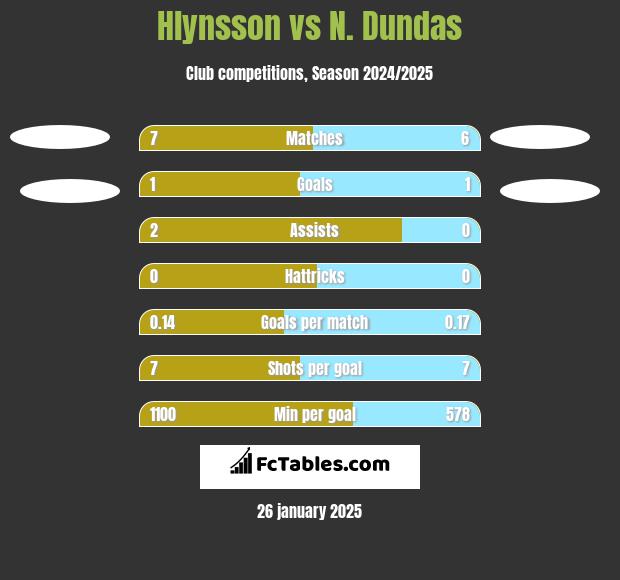 Hlynsson vs N. Dundas h2h player stats