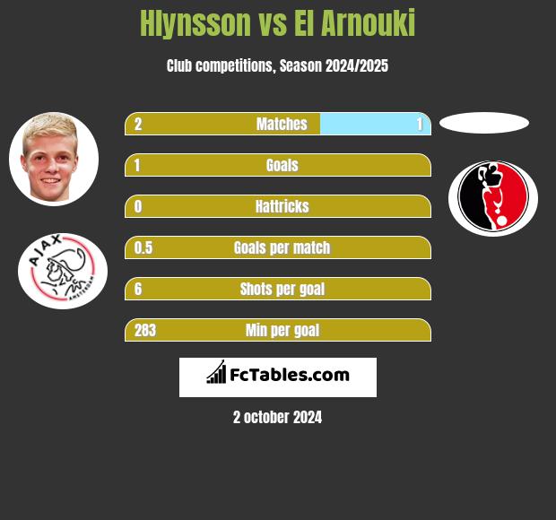 Hlynsson vs El Arnouki h2h player stats