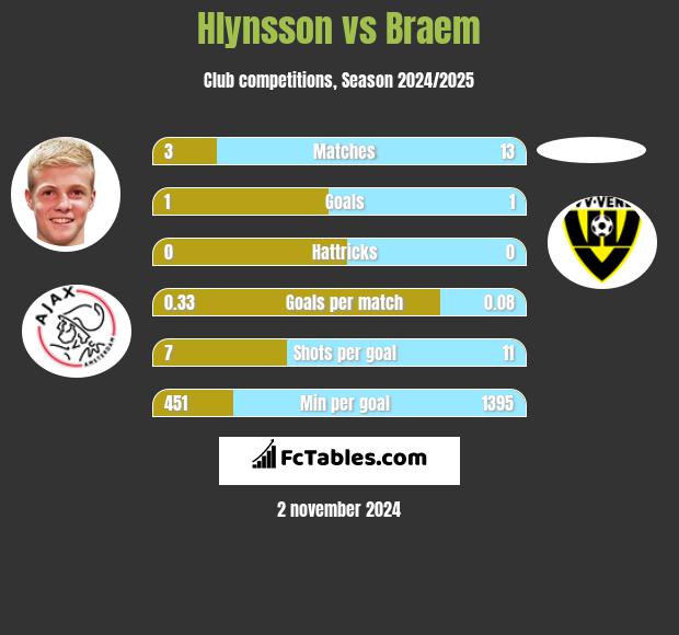 Hlynsson vs Braem h2h player stats