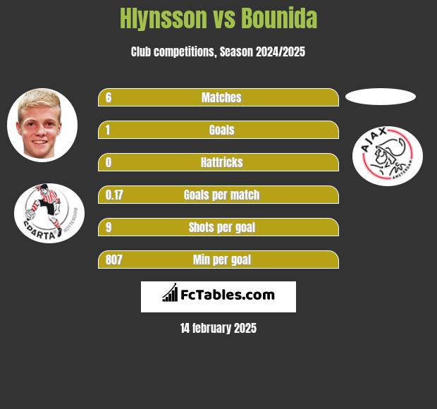 Hlynsson vs Bounida h2h player stats