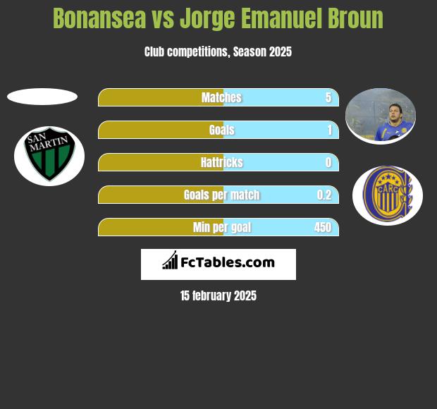 Bonansea vs Jorge Emanuel Broun h2h player stats