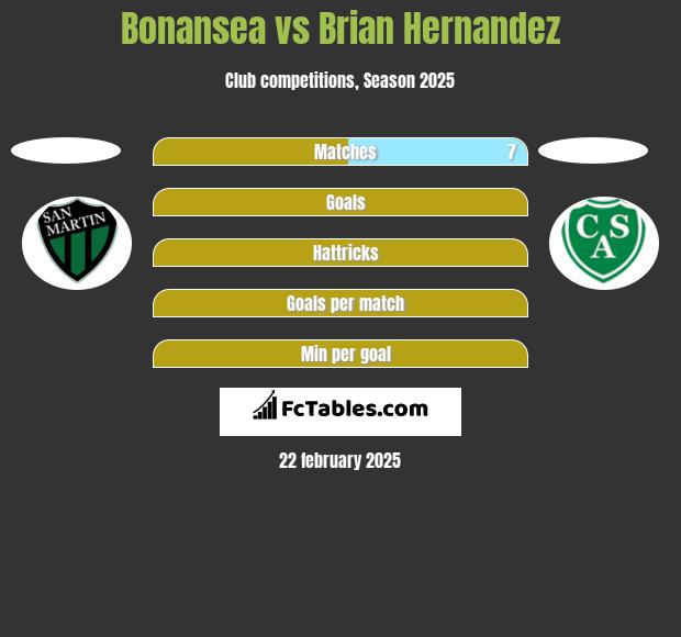 Bonansea vs Brian Hernandez h2h player stats