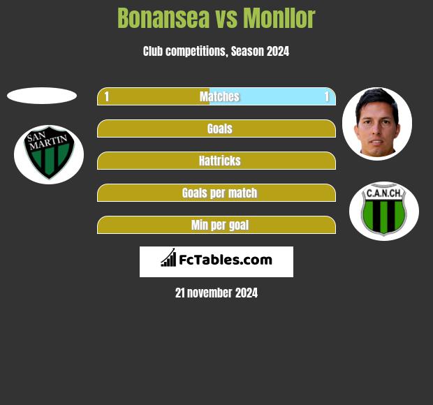 Bonansea vs Monllor h2h player stats