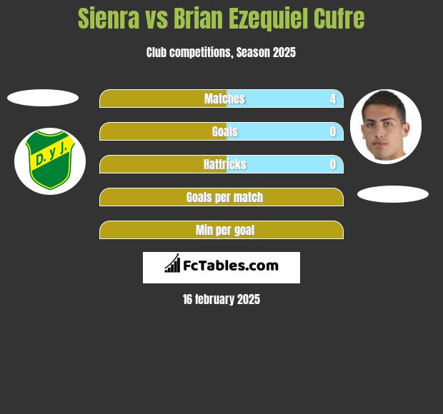 Sienra vs Brian Ezequiel Cufre h2h player stats