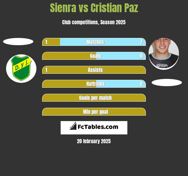 Sienra vs Cristian Paz h2h player stats