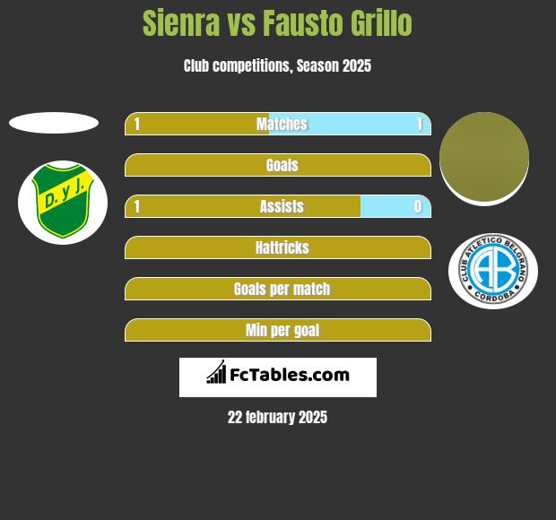 Sienra vs Fausto Grillo h2h player stats