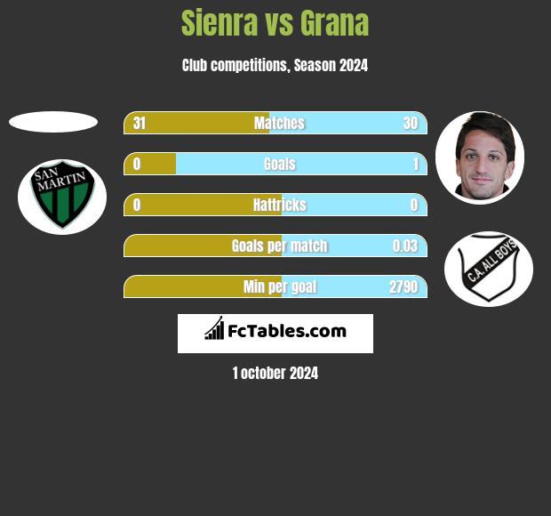 Sienra vs Grana h2h player stats