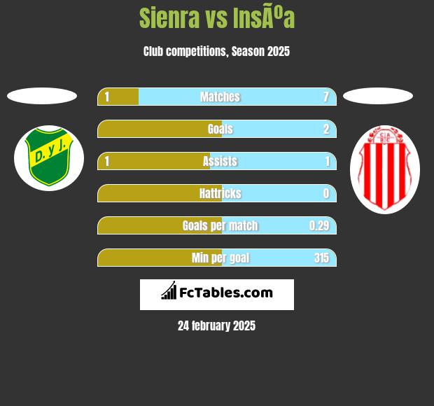 Sienra vs InsÃºa h2h player stats