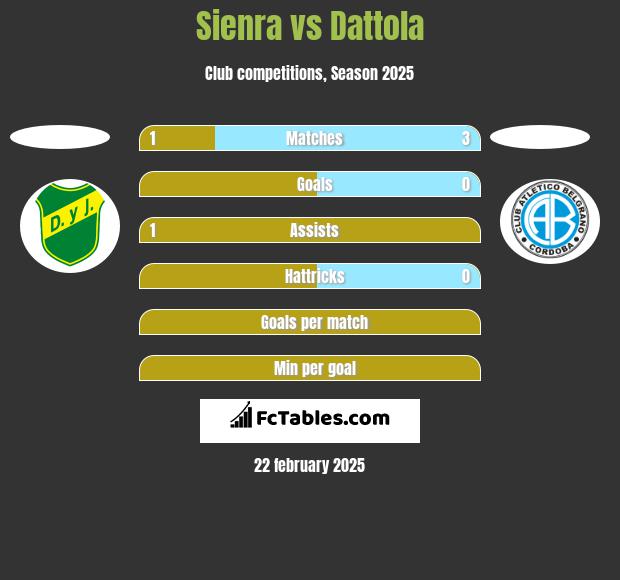 Sienra vs Dattola h2h player stats