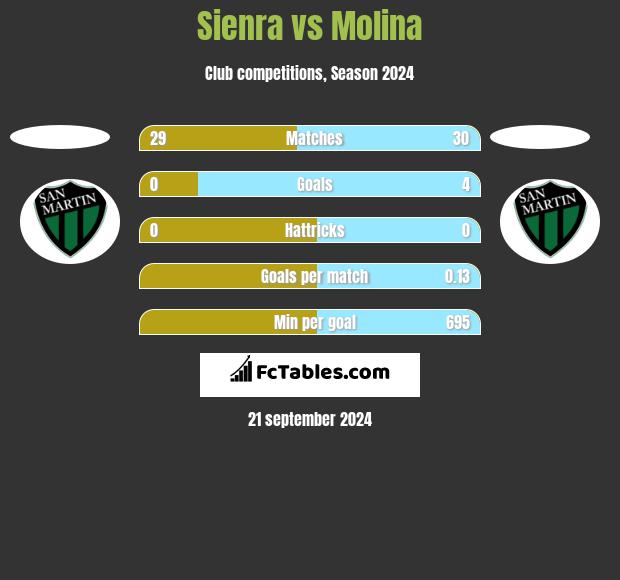 Sienra vs Molina h2h player stats