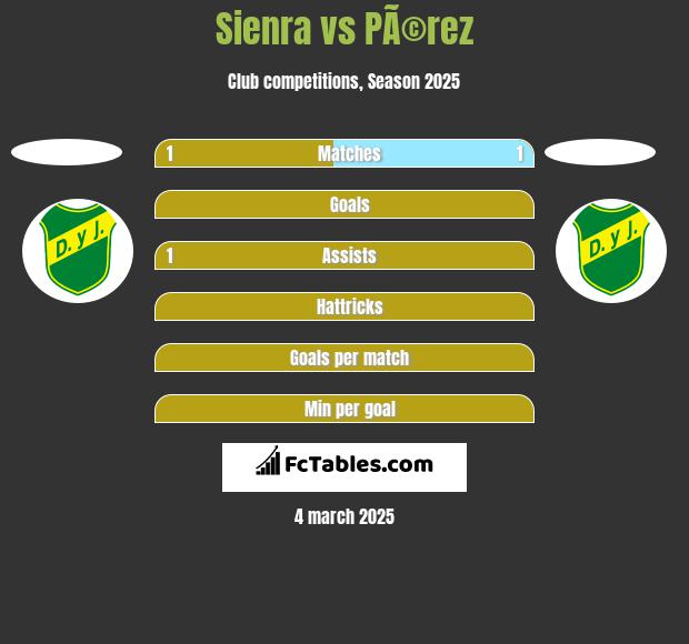 Sienra vs PÃ©rez h2h player stats