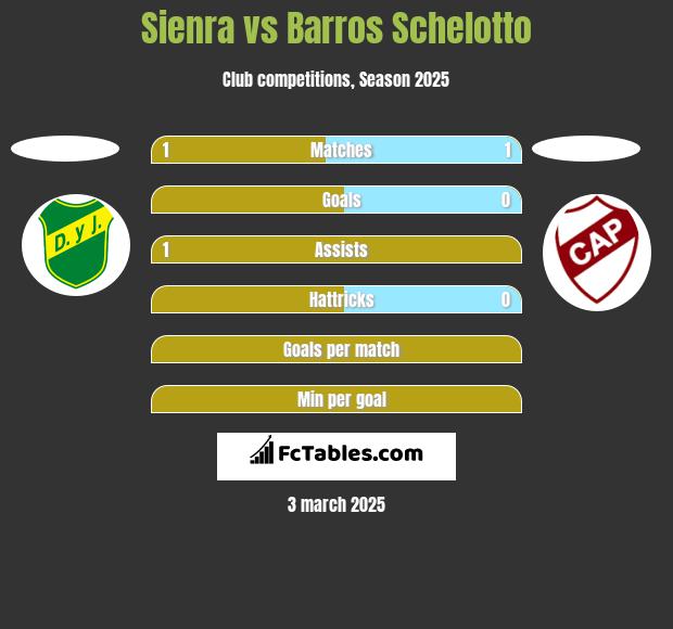 Sienra vs Barros Schelotto h2h player stats