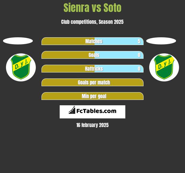 Sienra vs Soto h2h player stats