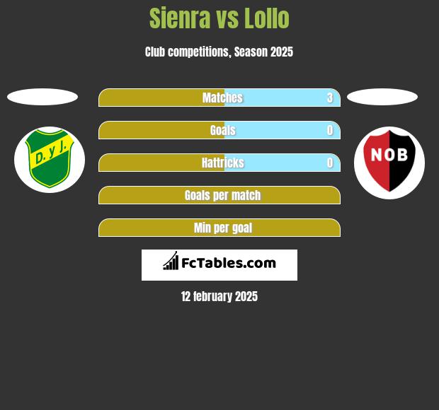 Sienra vs Lollo h2h player stats