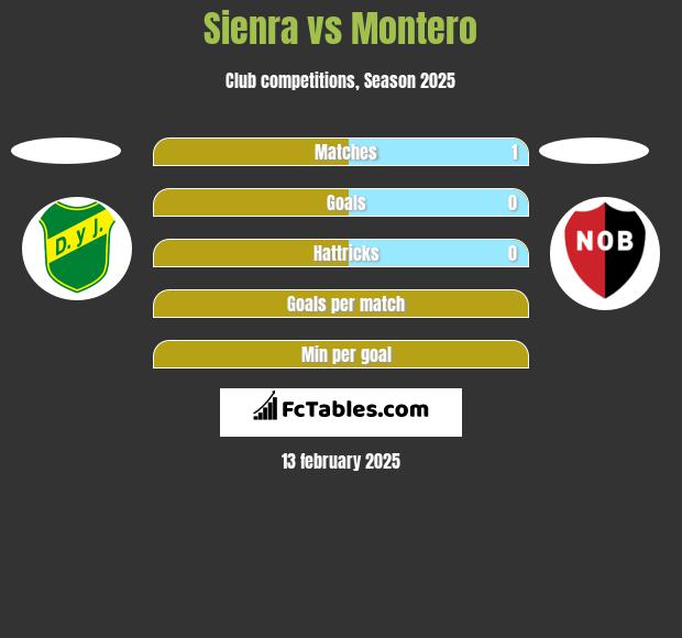 Sienra vs Montero h2h player stats