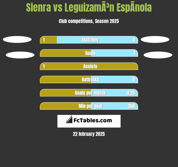 Sienra vs LeguizamÃ³n EspÃ­nola h2h player stats