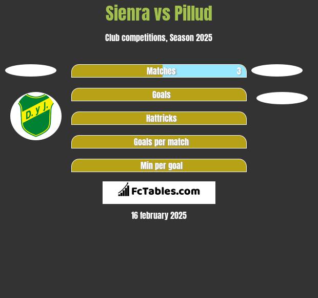 Sienra vs Pillud h2h player stats