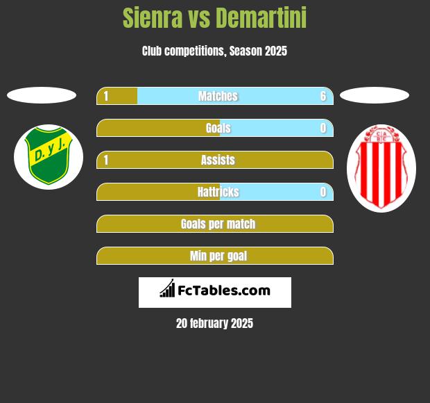 Sienra vs Demartini h2h player stats