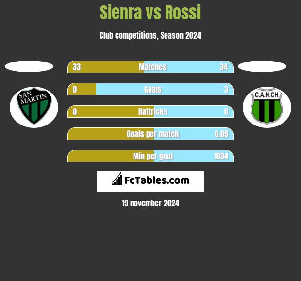 Sienra vs Rossi h2h player stats