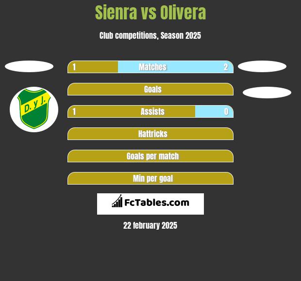 Sienra vs Olivera h2h player stats