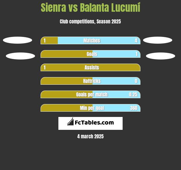 Sienra vs Balanta Lucumí h2h player stats