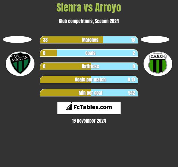 Sienra vs Arroyo h2h player stats