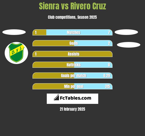 Sienra vs Rivero Cruz h2h player stats