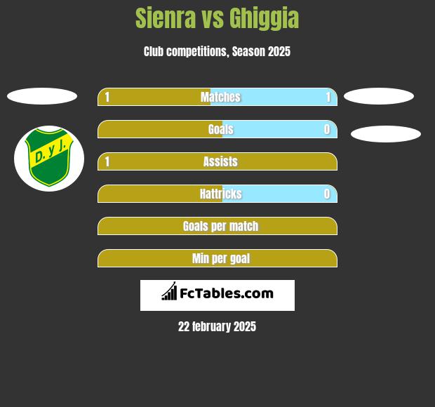 Sienra vs Ghiggia h2h player stats