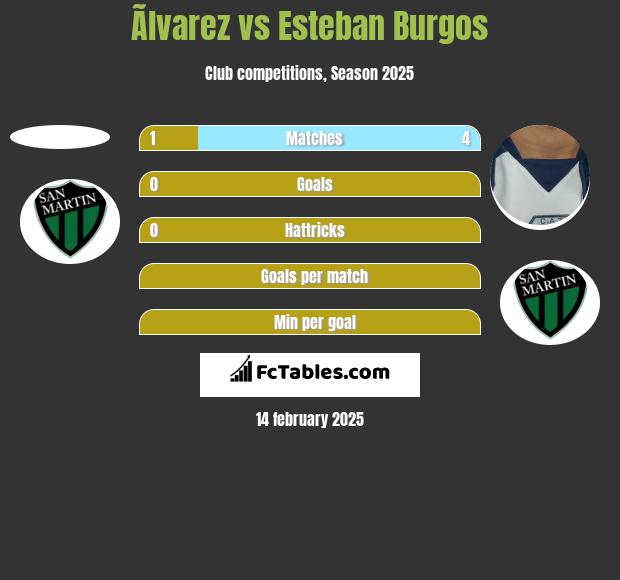 Ãlvarez vs Esteban Burgos h2h player stats