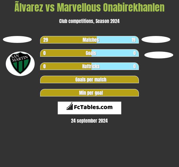 Ãlvarez vs Marvellous Onabirekhanlen h2h player stats