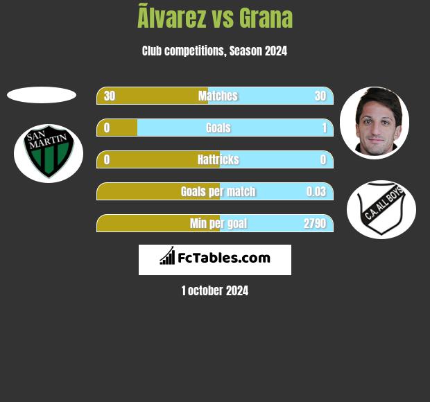 Ãlvarez vs Grana h2h player stats