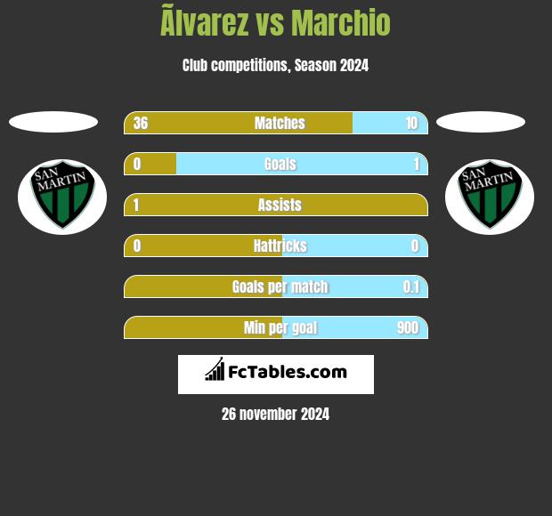 Ãlvarez vs Marchio h2h player stats