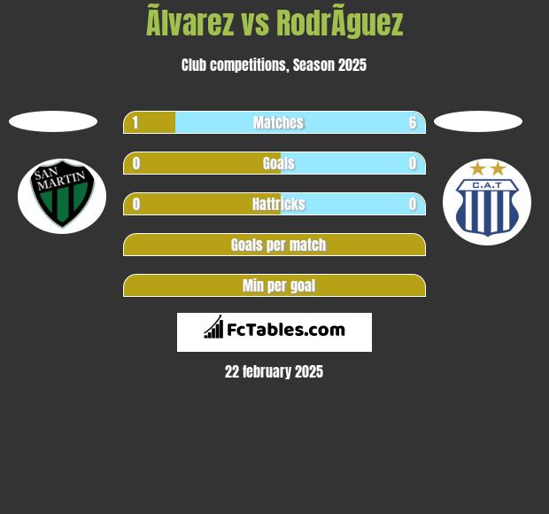 Ãlvarez vs RodrÃ­guez h2h player stats